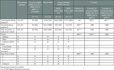 Examination of cord blood at birth in women with SARS-CoV-2 exposure and/or vaccination during pregnancy and relationship to fetal complete blood count, cortisol, ferritin, vitamin D, and CRP